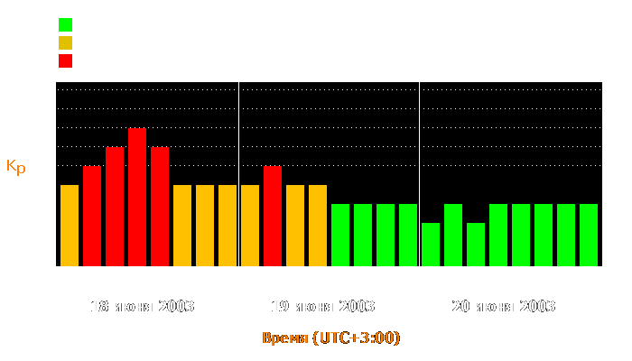 Состояние магнитосферы Земли с 18 по 20 июня 2003 года