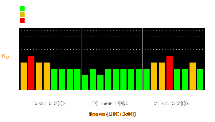 Состояние магнитосферы Земли с 19 по 21 июня 2003 года