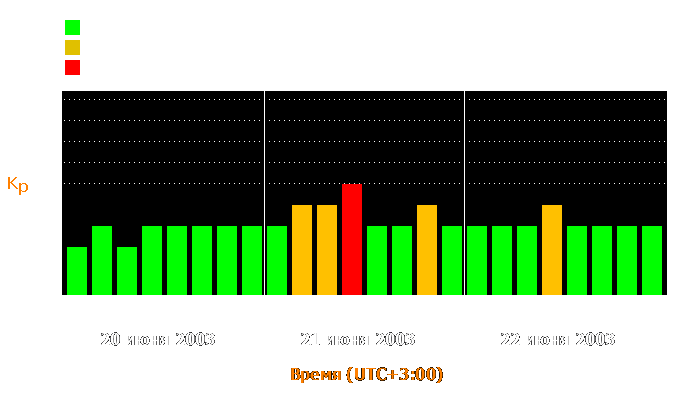 Состояние магнитосферы Земли с 20 по 22 июня 2003 года