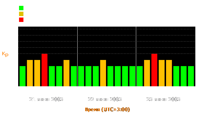 Состояние магнитосферы Земли с 21 по 23 июня 2003 года