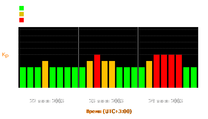 Состояние магнитосферы Земли с 22 по 24 июня 2003 года