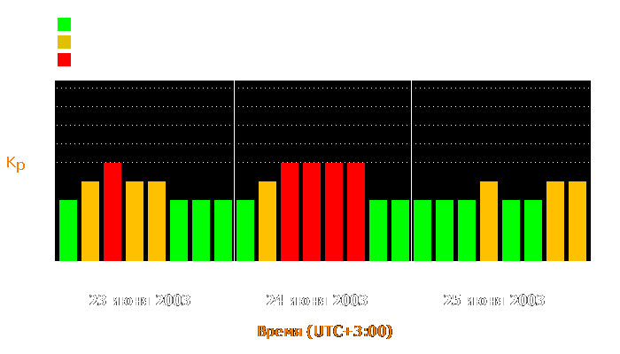 Состояние магнитосферы Земли с 23 по 25 июня 2003 года