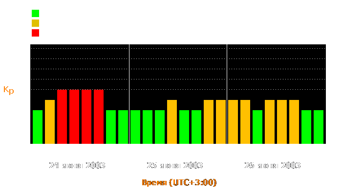 Состояние магнитосферы Земли с 24 по 26 июня 2003 года