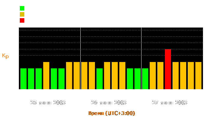 Состояние магнитосферы Земли с 25 по 27 июня 2003 года