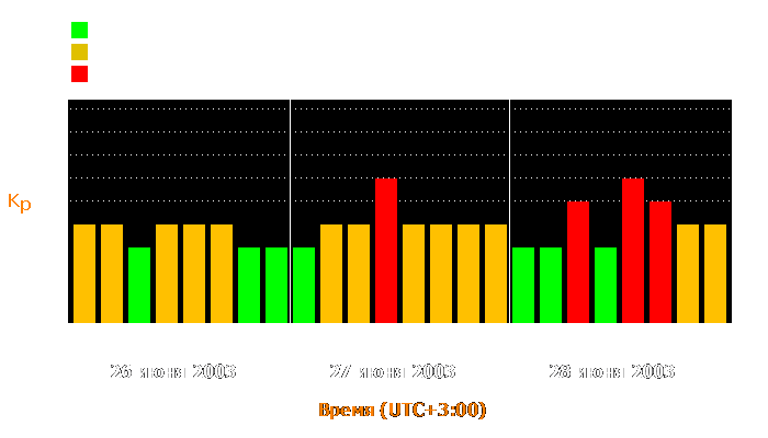 Состояние магнитосферы Земли с 26 по 28 июня 2003 года