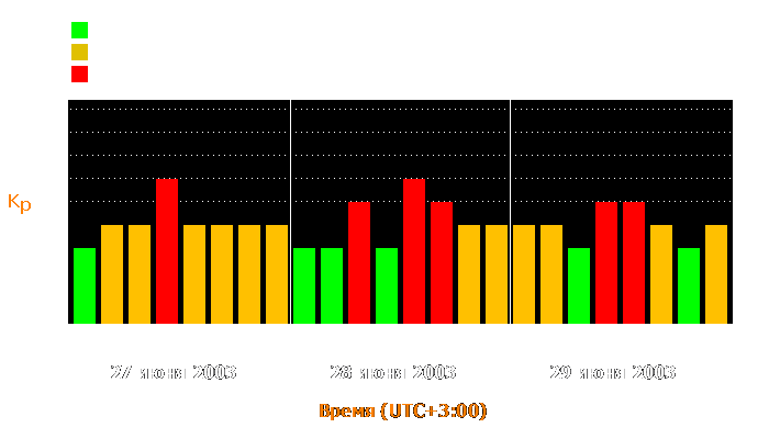 Состояние магнитосферы Земли с 27 по 29 июня 2003 года