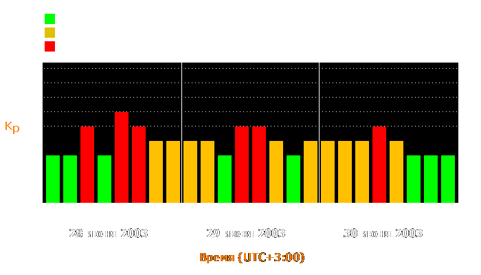 Состояние магнитосферы Земли с 28 по 30 июня 2003 года