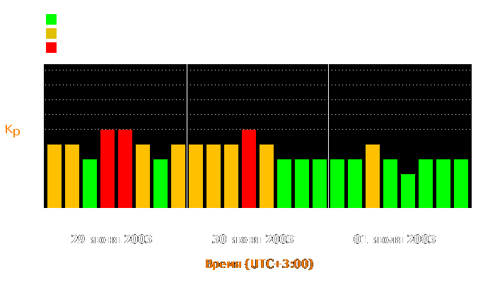 Состояние магнитосферы Земли с 29 июня по 1 июля 2003 года