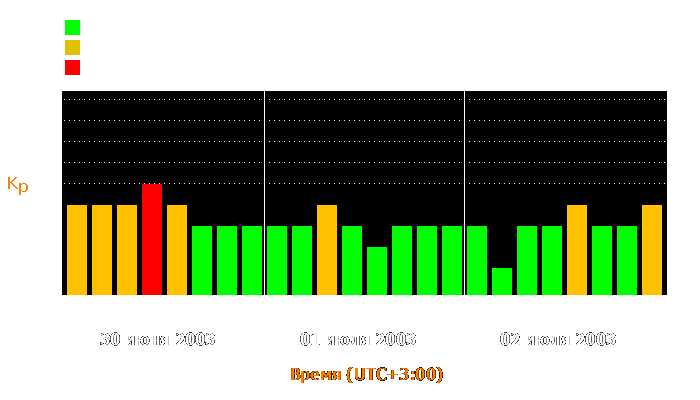 Состояние магнитосферы Земли с 30 июня по 2 июля 2003 года