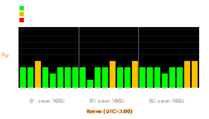 Состояние магнитосферы Земли с 1 по 3 июля 2003 года