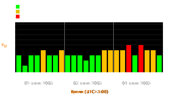 Состояние магнитосферы Земли с 2 по 4 июля 2003 года