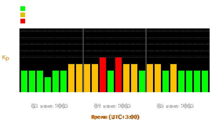 Состояние магнитосферы Земли с 3 по 5 июля 2003 года