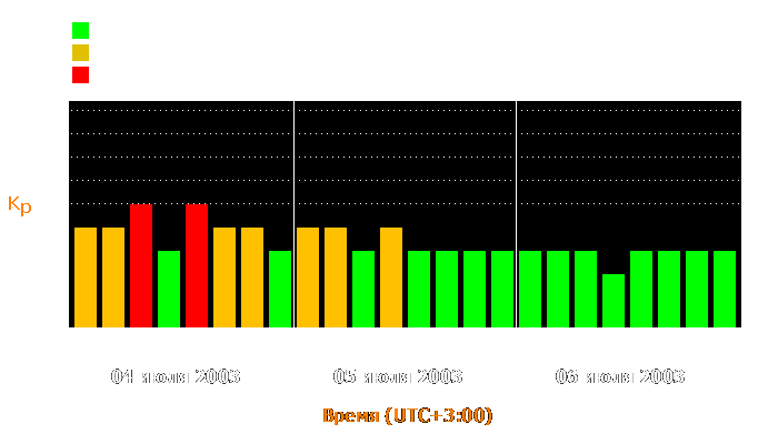 Состояние магнитосферы Земли с 4 по 6 июля 2003 года