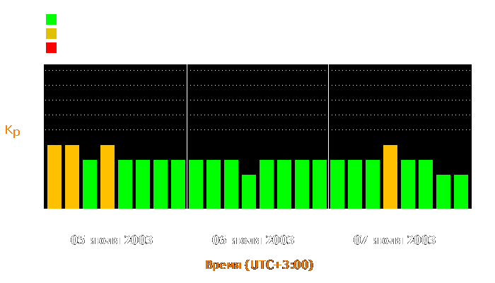 Состояние магнитосферы Земли с 5 по 7 июля 2003 года