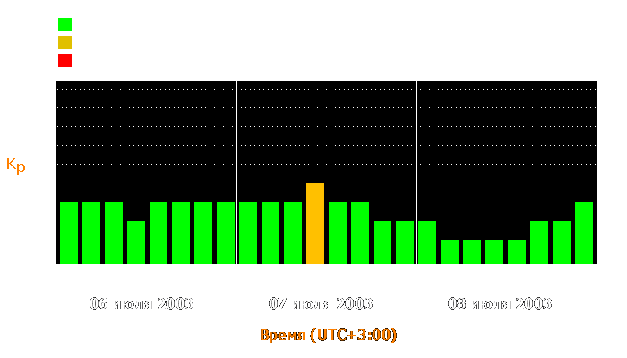 Состояние магнитосферы Земли с 6 по 8 июля 2003 года