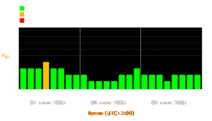 Состояние магнитосферы Земли с 7 по 9 июля 2003 года