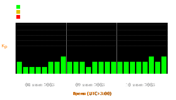 Состояние магнитосферы Земли с 8 по 10 июля 2003 года