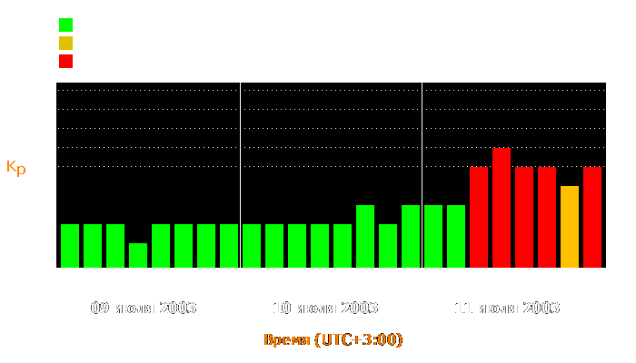 Состояние магнитосферы Земли с 9 по 11 июля 2003 года