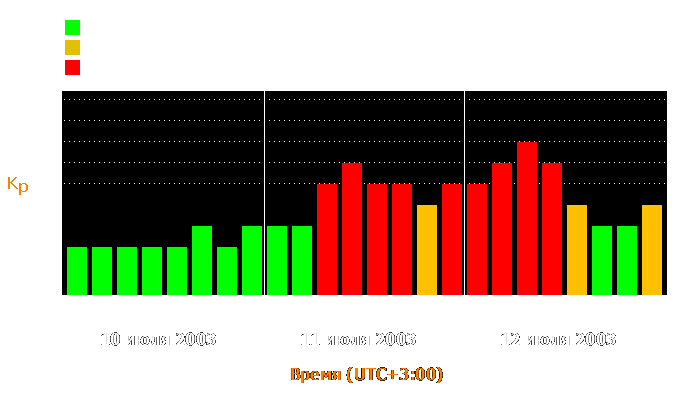 Состояние магнитосферы Земли с 10 по 12 июля 2003 года