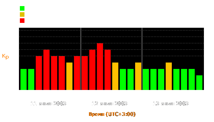 Состояние магнитосферы Земли с 11 по 13 июля 2003 года