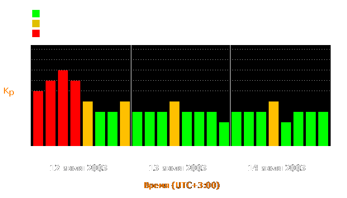 Состояние магнитосферы Земли с 12 по 14 июля 2003 года