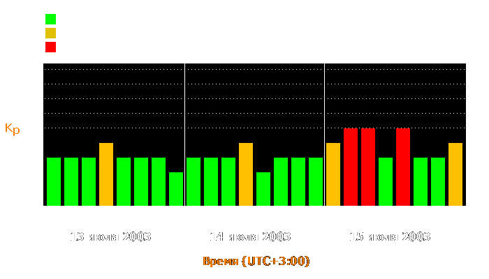 Состояние магнитосферы Земли с 13 по 15 июля 2003 года