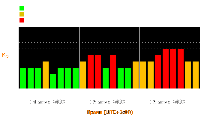 Состояние магнитосферы Земли с 14 по 16 июля 2003 года