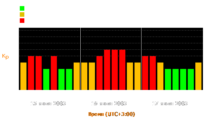 Состояние магнитосферы Земли с 15 по 17 июля 2003 года