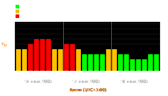 Состояние магнитосферы Земли с 16 по 18 июля 2003 года