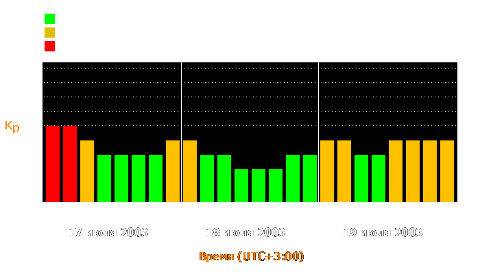 Состояние магнитосферы Земли с 17 по 19 июля 2003 года