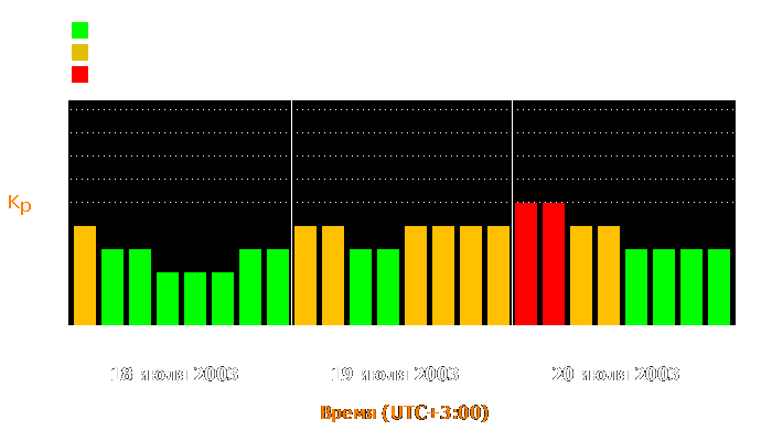 Состояние магнитосферы Земли с 18 по 20 июля 2003 года