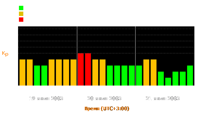 Состояние магнитосферы Земли с 19 по 21 июля 2003 года