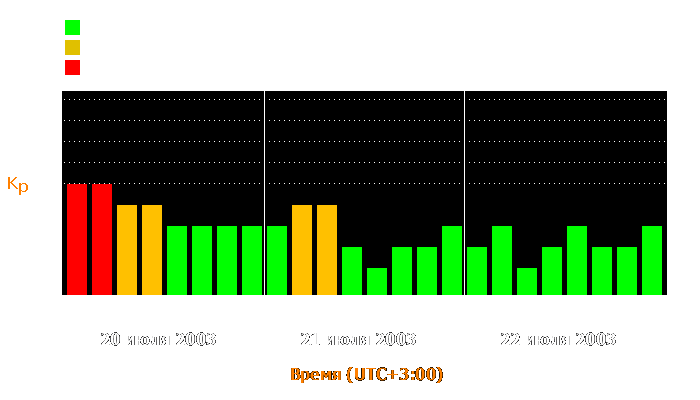 Состояние магнитосферы Земли с 20 по 22 июля 2003 года