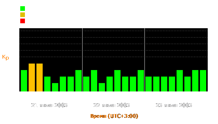 Состояние магнитосферы Земли с 21 по 23 июля 2003 года