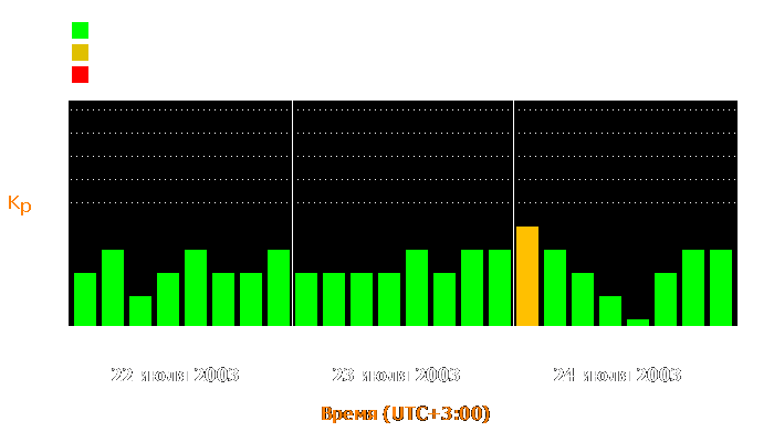 Состояние магнитосферы Земли с 22 по 24 июля 2003 года