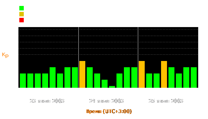 Состояние магнитосферы Земли с 23 по 25 июля 2003 года