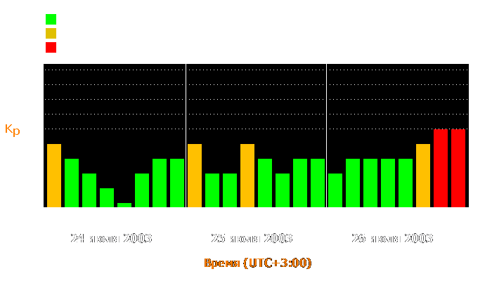 Состояние магнитосферы Земли с 24 по 26 июля 2003 года