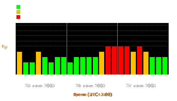 Состояние магнитосферы Земли с 25 по 27 июля 2003 года