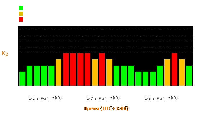 Состояние магнитосферы Земли с 26 по 28 июля 2003 года