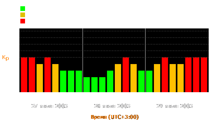 Состояние магнитосферы Земли с 27 по 29 июля 2003 года