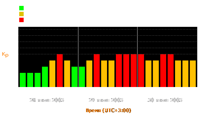 Состояние магнитосферы Земли с 28 по 30 июля 2003 года