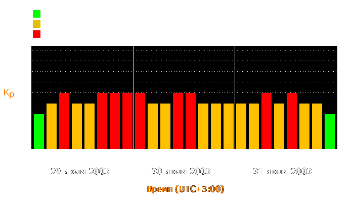 Состояние магнитосферы Земли с 29 по 31 июля 2003 года