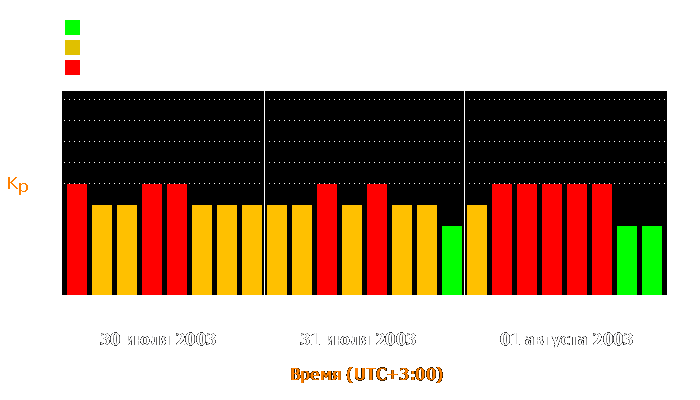 Состояние магнитосферы Земли с 30 июля по 1 августа 2003 года