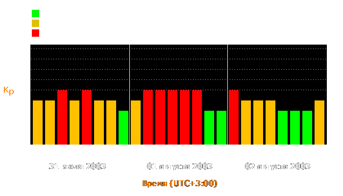 Состояние магнитосферы Земли с 31 июля по 2 августа 2003 года