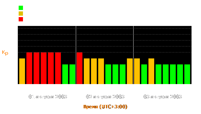 Состояние магнитосферы Земли с 1 по 3 августа 2003 года