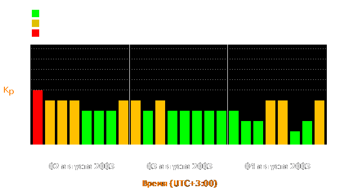 Состояние магнитосферы Земли с 2 по 4 августа 2003 года