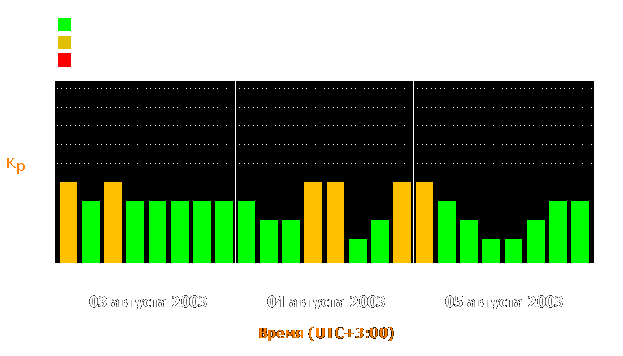 Состояние магнитосферы Земли с 3 по 5 августа 2003 года