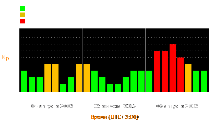 Состояние магнитосферы Земли с 4 по 6 августа 2003 года