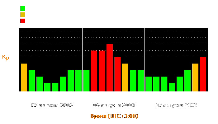 Состояние магнитосферы Земли с 5 по 7 августа 2003 года