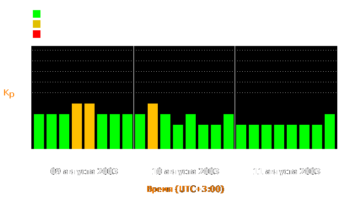 Состояние магнитосферы Земли с 9 по 11 августа 2003 года